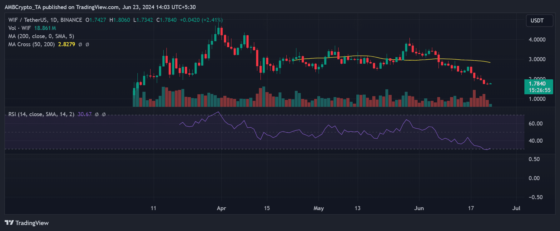 dogwifhat price trend