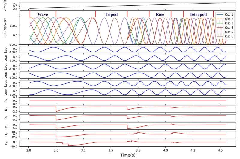 A new method to achieve smooth walking transitions in hexapod robots