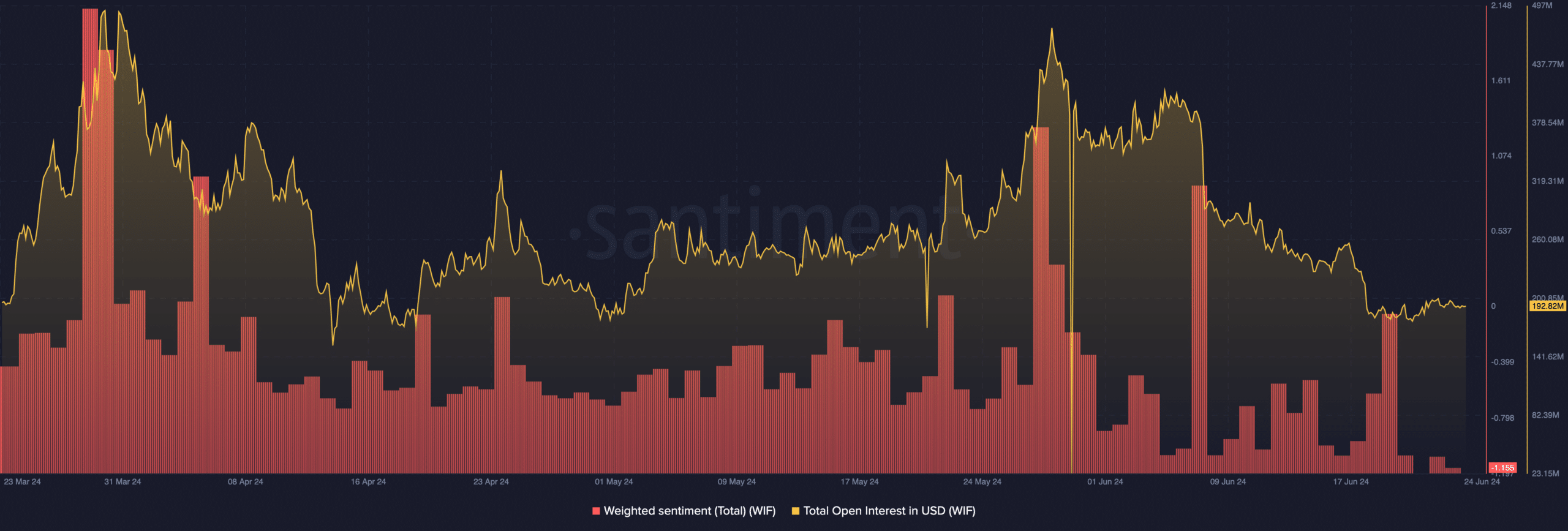 WIF negative sentiment and declining interest