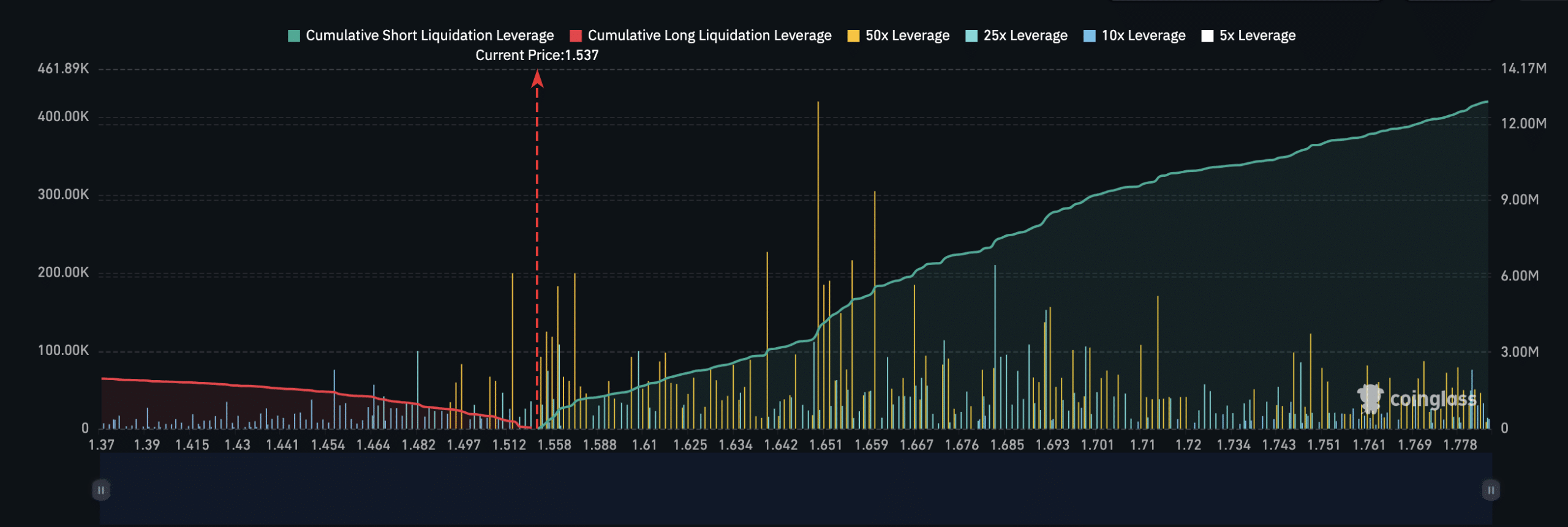 Map of liquidation of WIF cryptocurrencies in the market