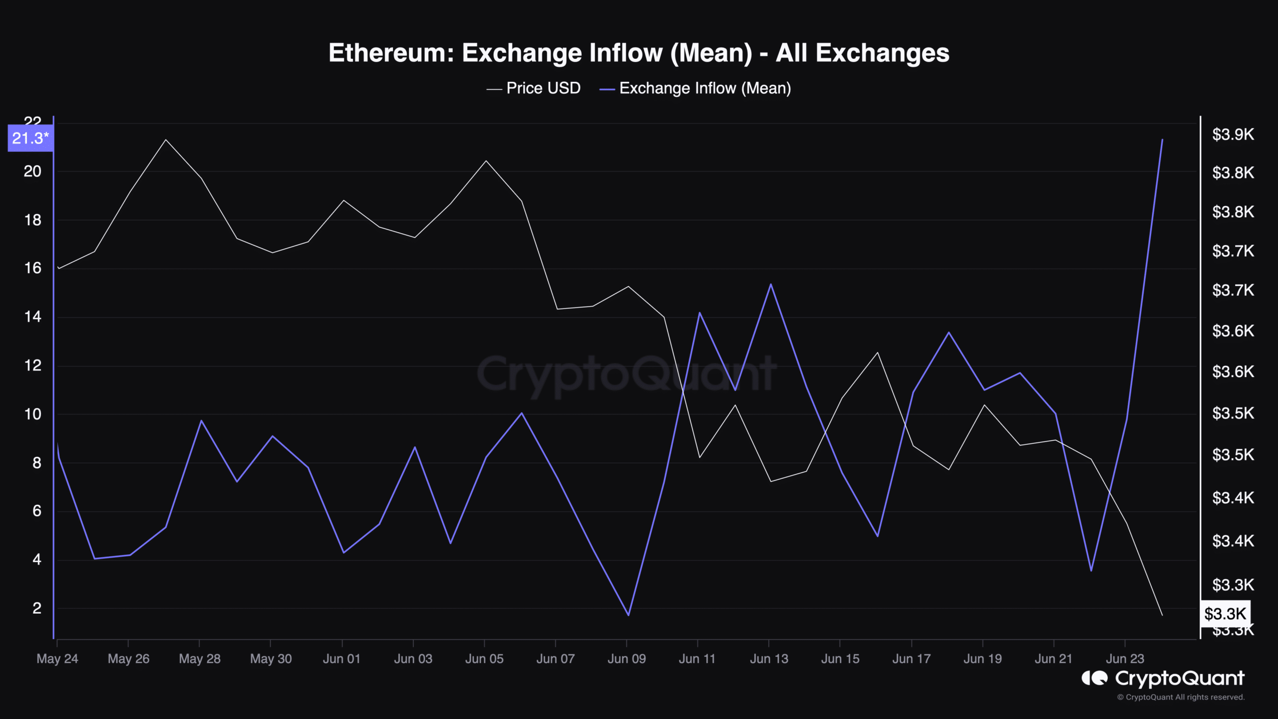 Ethereum Exchange Inflow (Mean) - All Exchanges