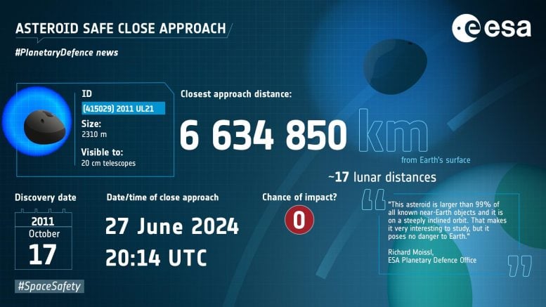 Close Approach of Asteroid (415029) 2011 UL21