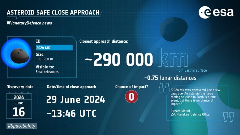 Close approach of asteroid 2024 MK