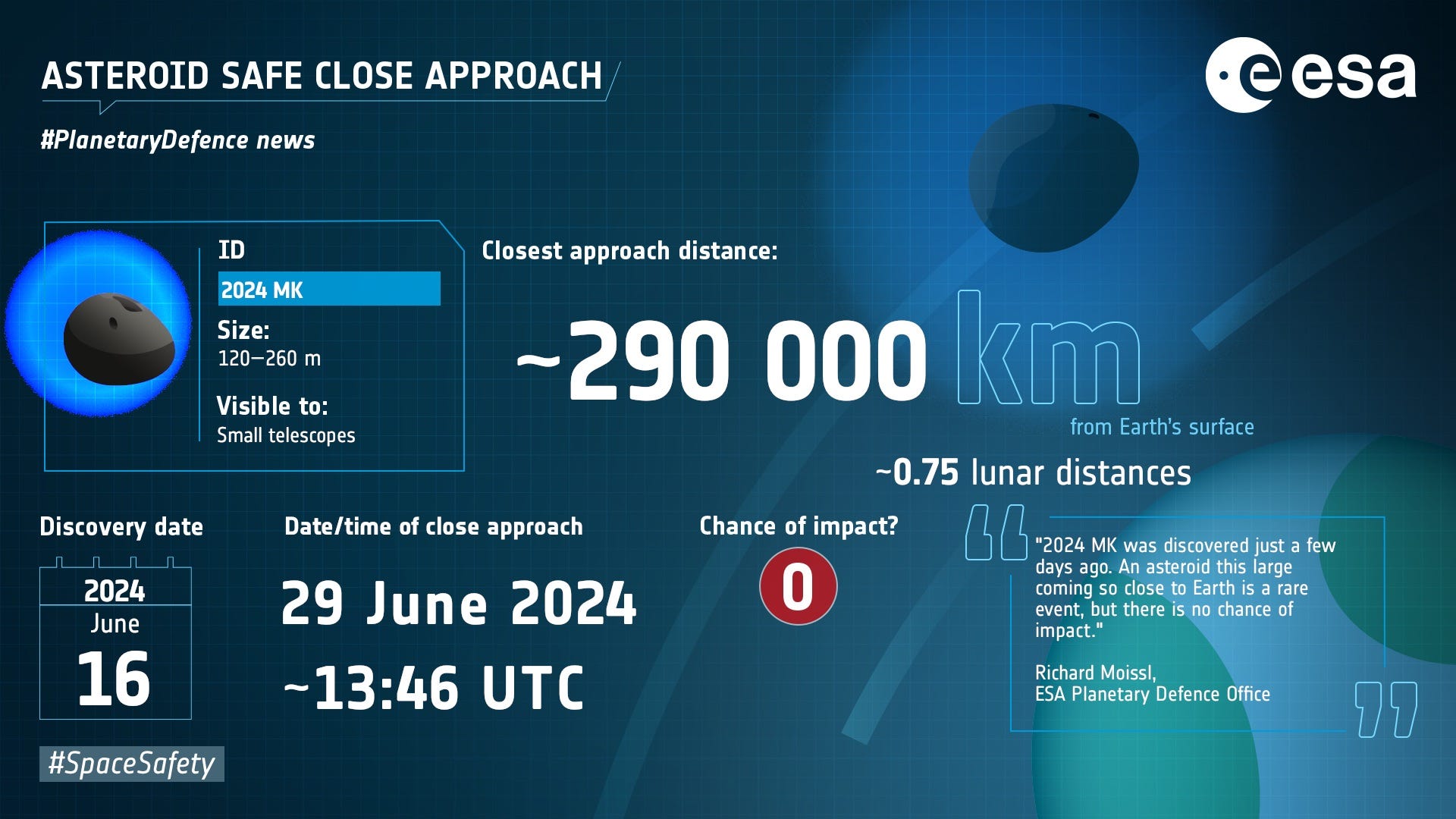 ESA infographic on asteroid 2024 MK and its close approach on June 29, 2024.