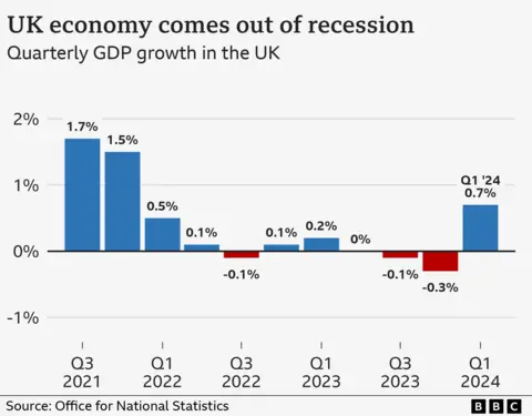 The bar chart shows quarterly GDP growth figures, with the most recent quarter showing growth of 0.7%.