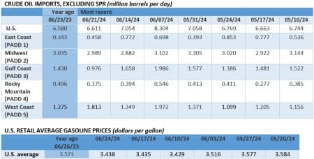 oil