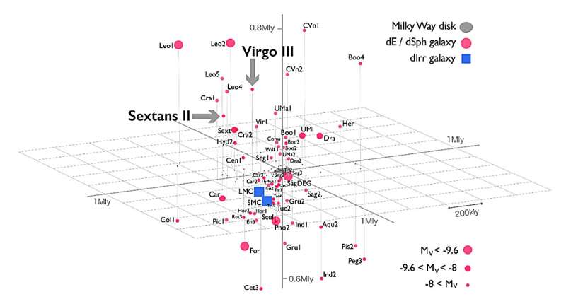 Too many missing satellite galaxies have been found