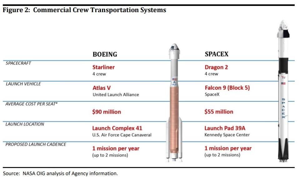 Boeing Starliner and SpaceX Crew Dragon are completely different rockets.