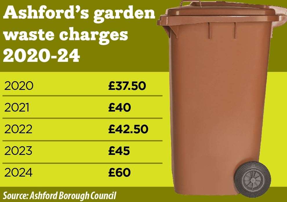 The cost of garden waste subscriptions has increased in Ashford for the fifth year in a row