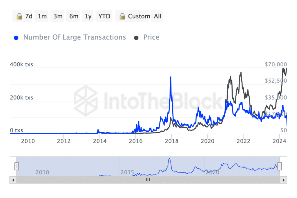 Bitcoin transactions with whales