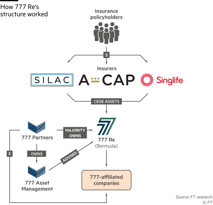 Flow chart of 777 Partners money flow from policyholders to insurers (A-Cap, Silac and Singlife) who will transfer 777 Re assets in Bermuda.  777 Re is majority owned by 777 Partners, which owns 777 Asset Management.  777 Asset Management also advises 777 Re.