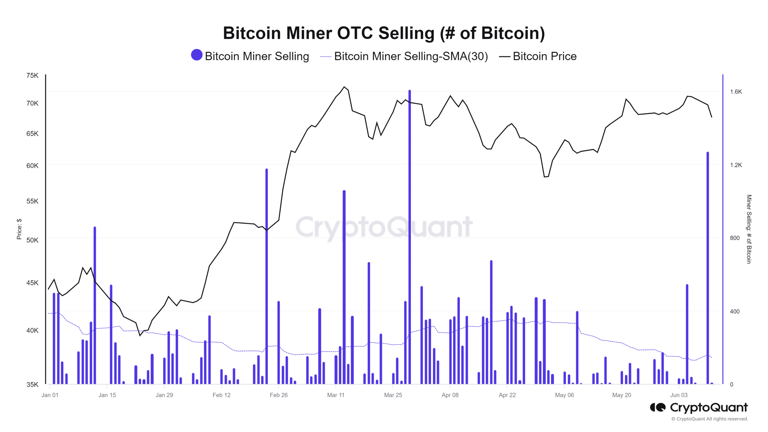 OTC sale of bitcoin miner