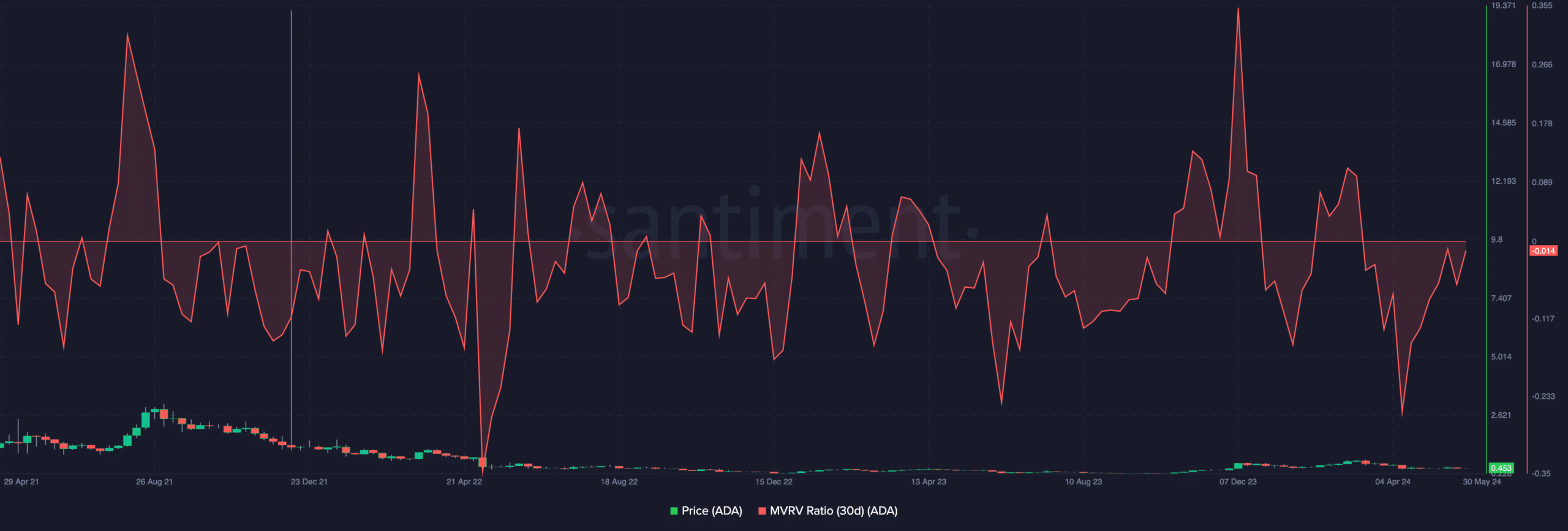 Cardano's metric shows that the price may reach new highs.