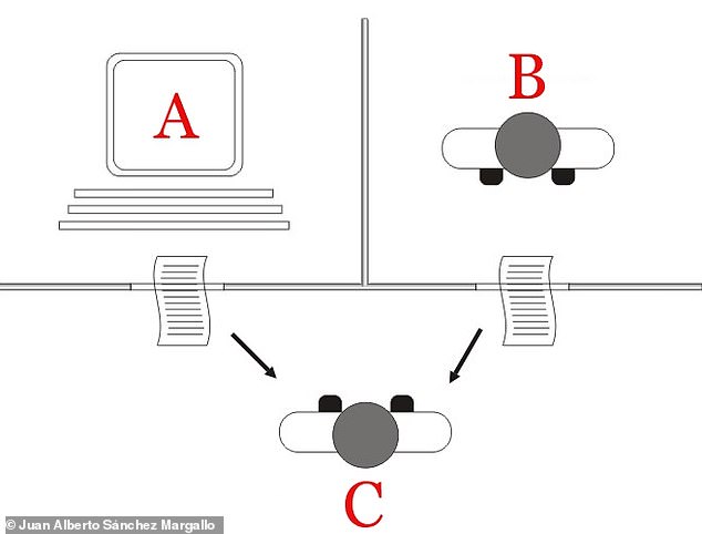 Overview of the Turing Test: A human investigator (C) asks questions of an AI (A) and another human (B) and evaluates the answers.  The investigator does not know which is which.  If the AI ​​tricks the interrogator into thinking its answers were generated by a human, it passes the test