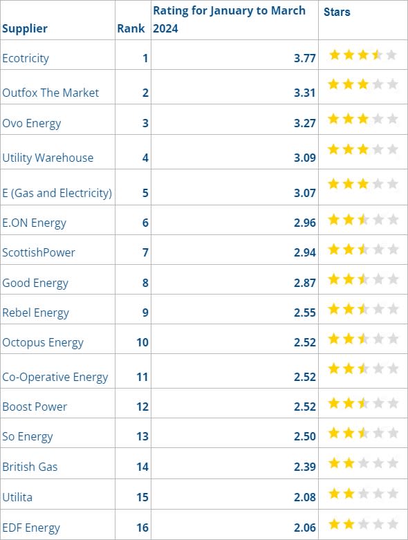 The table shows 16 energy suppliers ranked from best to worst.  It includes rating them out of five stars and scoring a specific numerical value