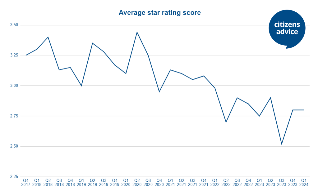 Table showing the average star rating scores of energy suppliers