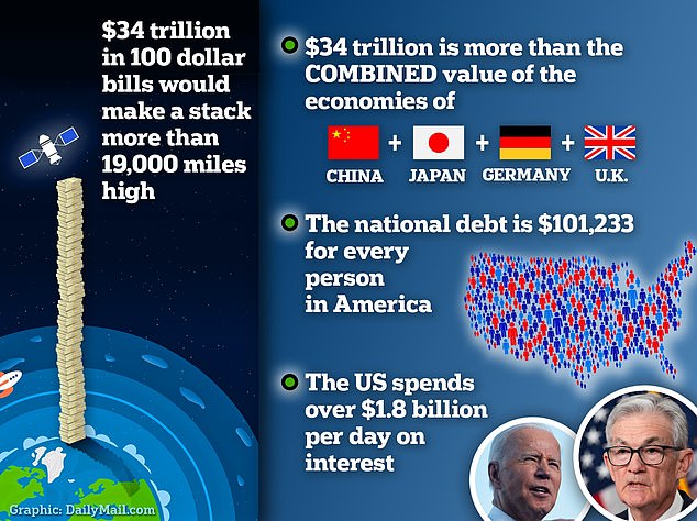 America's $34 trillion national debt equates to $101,233 for every man, woman and child in the country, according to the Peter G. Peterson Foundation