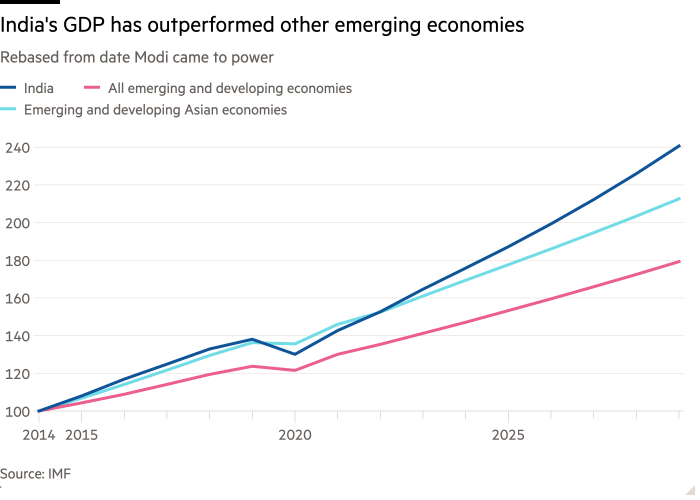 A line chart showing India's GDP has outperformed other emerging economies since Modi came to power 