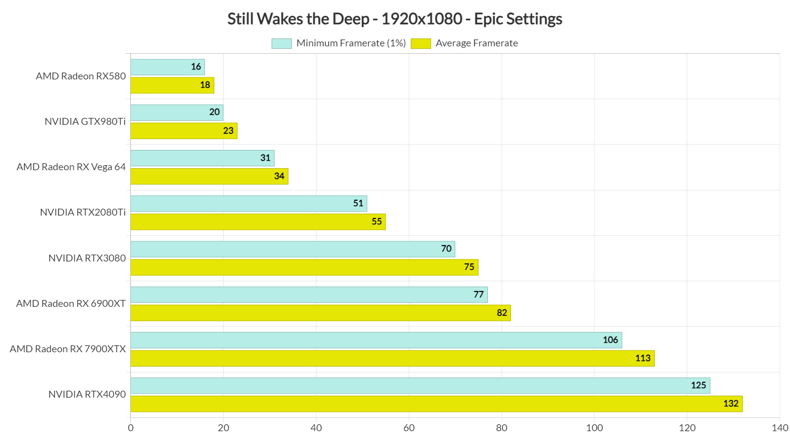 Still Wakes the Deep benchmarks-1