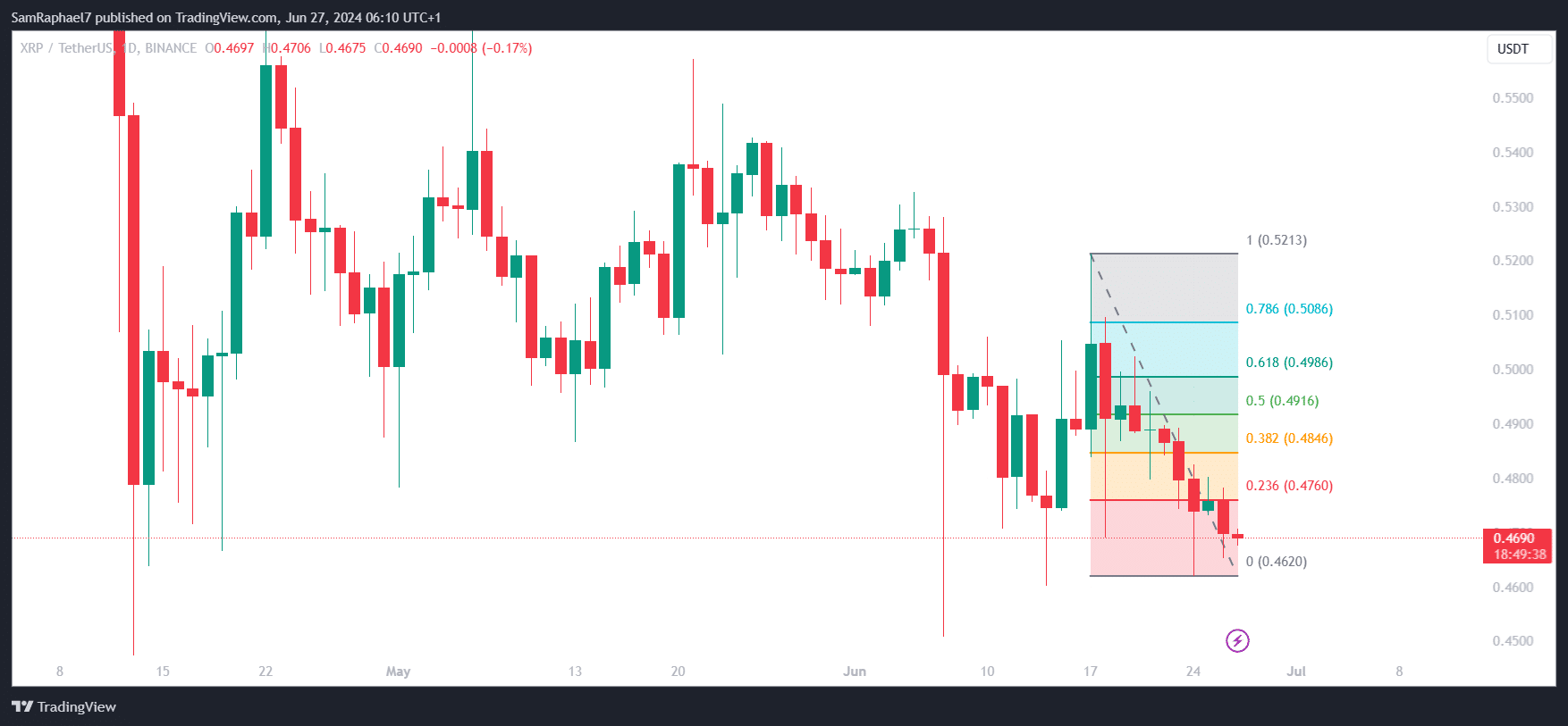 XRP Fibonacci Retracement Levels