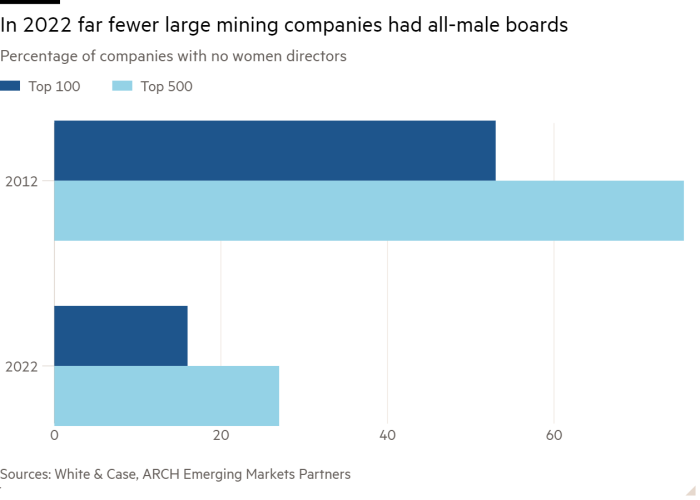 Bar chart of percentage of companies showing no female directors In 2022, far fewer large mining companies had all-male boards