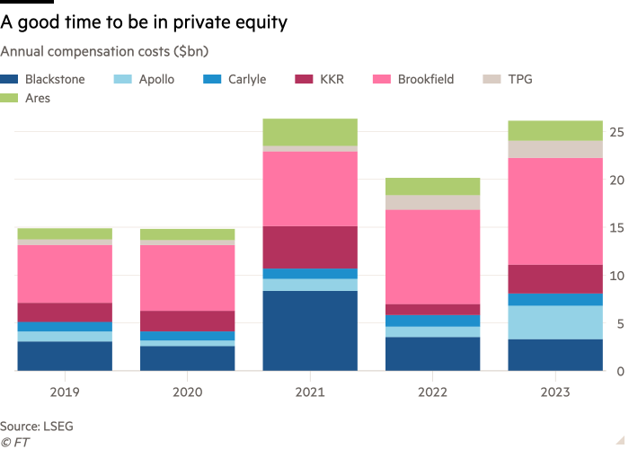 Bar chart of annual compensation expense ($ billion) showing A good time to be in private equity