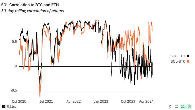 SOL shows a strong correlation with BTC but not with ETH