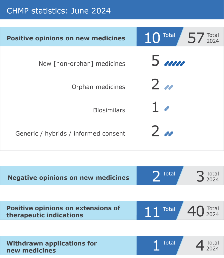 CHMP data from June 2024