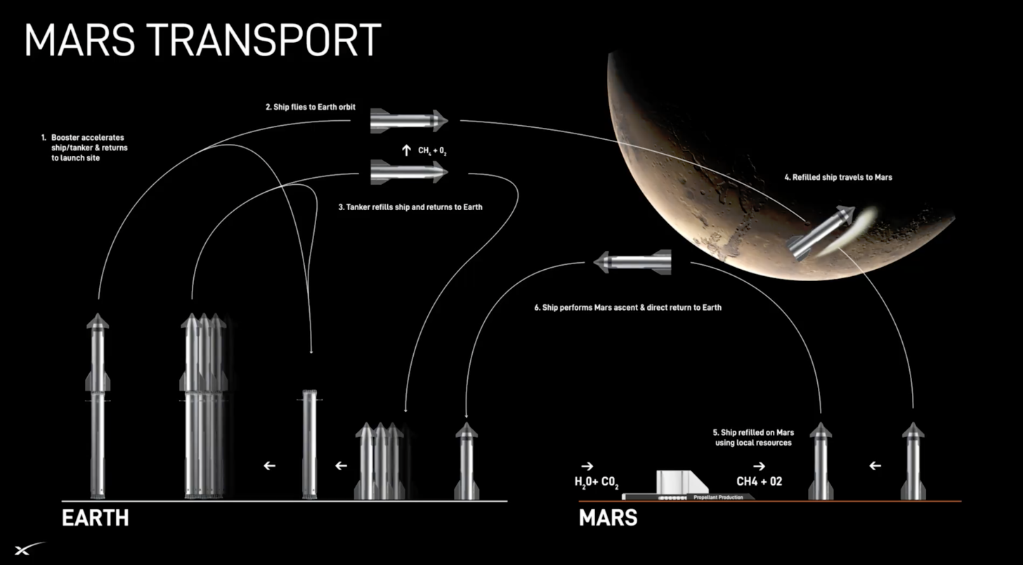 Architecture of the SpaceX mission to Mars 