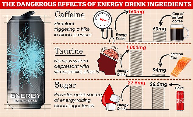 Energy drinks contain a huge number of ingredients that have powerful effects on the body.  Some brands can have up to 160mg of caffeine, almost three times the amount of instant coffee, almost 10 times the level of taurine, amino acids commonly found in meat, fish and eggs like salmon fillet and the same amount of sugar as a full fat cola