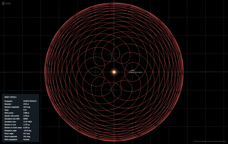 Synodic Orbit Visualization of Asteroid (415029) 2011 UL21