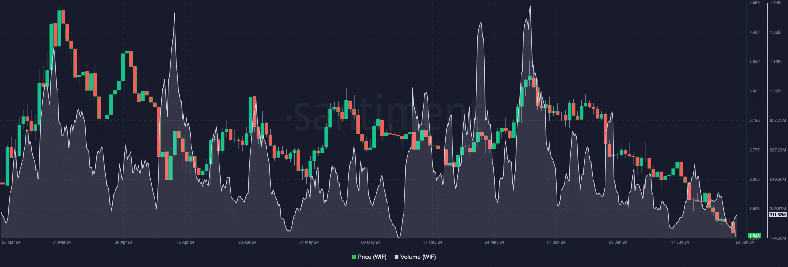 WIF cryptocurrency volume is falling, indicating lack of interest