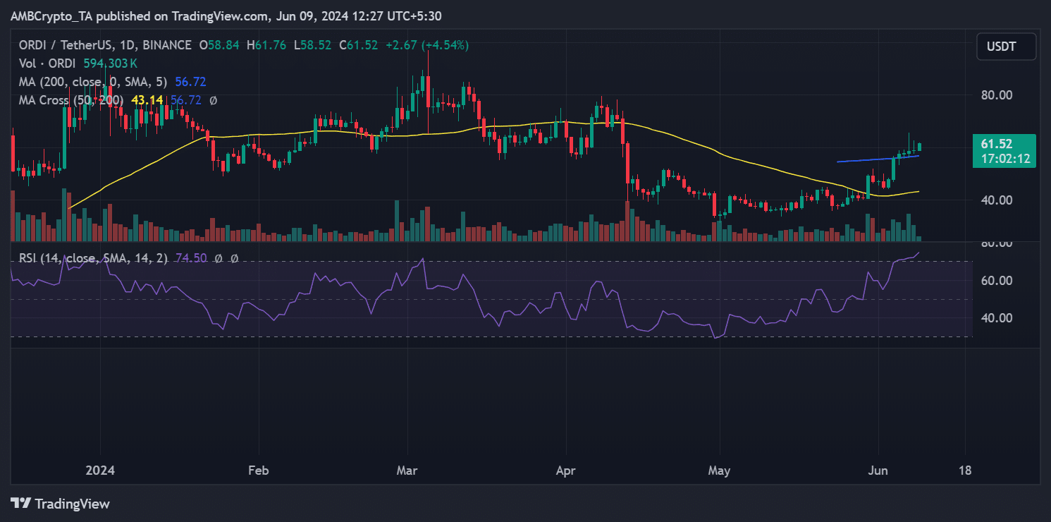 ORDI price trend