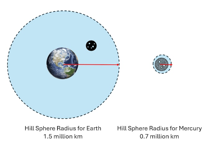 A diagram showing Earth with a long radius around it and a circle representing the Moon at that radius and Mercury with a short radius around it.