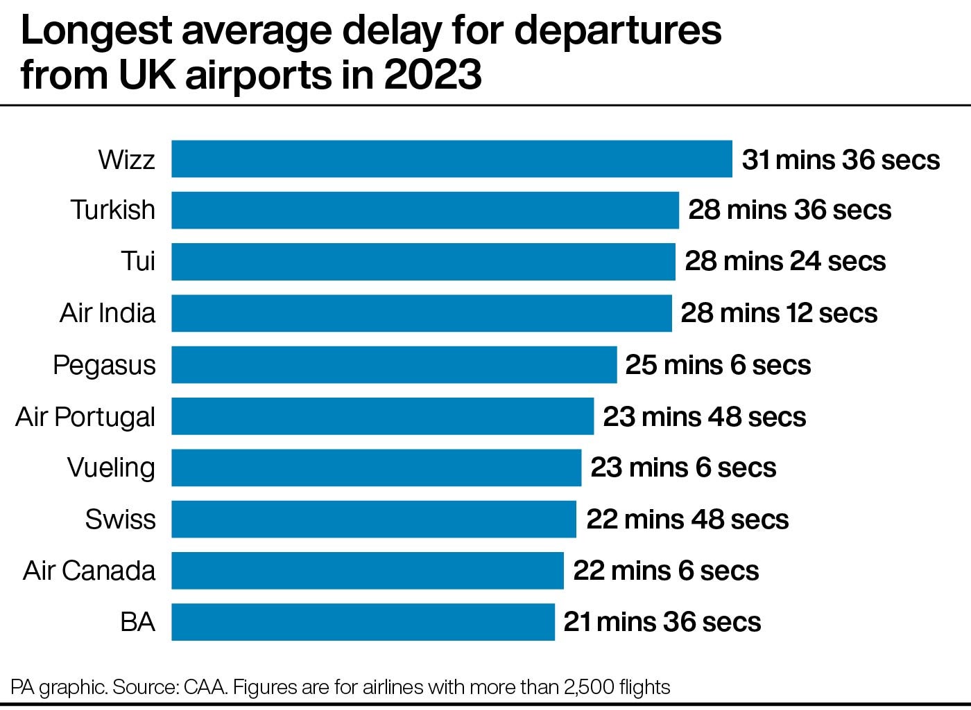 Longest average departure delay from UK airports in 2023