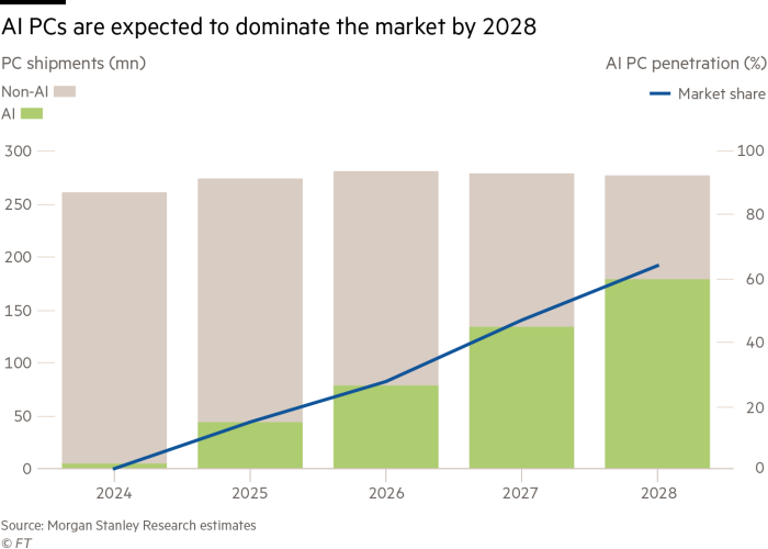 Two-axis stacked bar and line chart showing AI computers expected to dominate the market by 2028