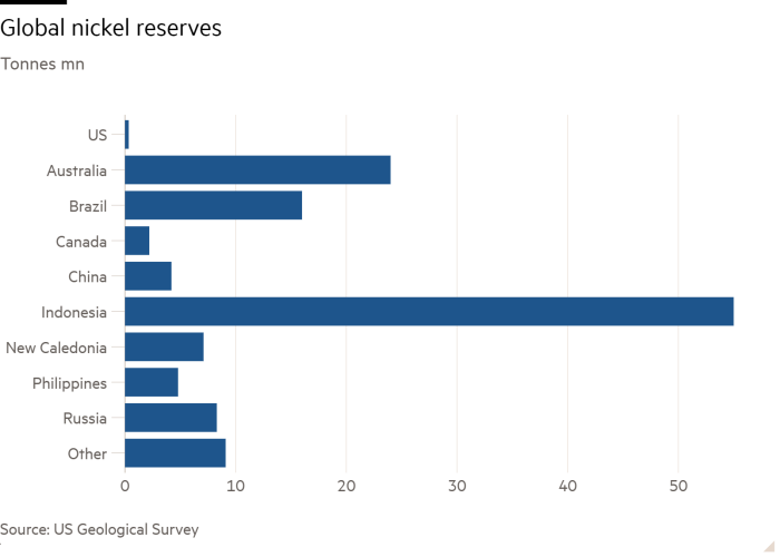 Bar chart of metric tons, thousands showing global nickel reserves