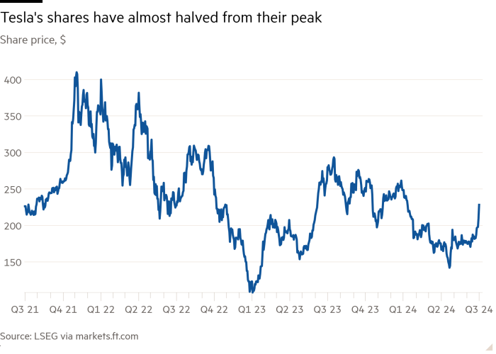 Line chart of share price, $ showing that Tesla stock has nearly halved from its peak