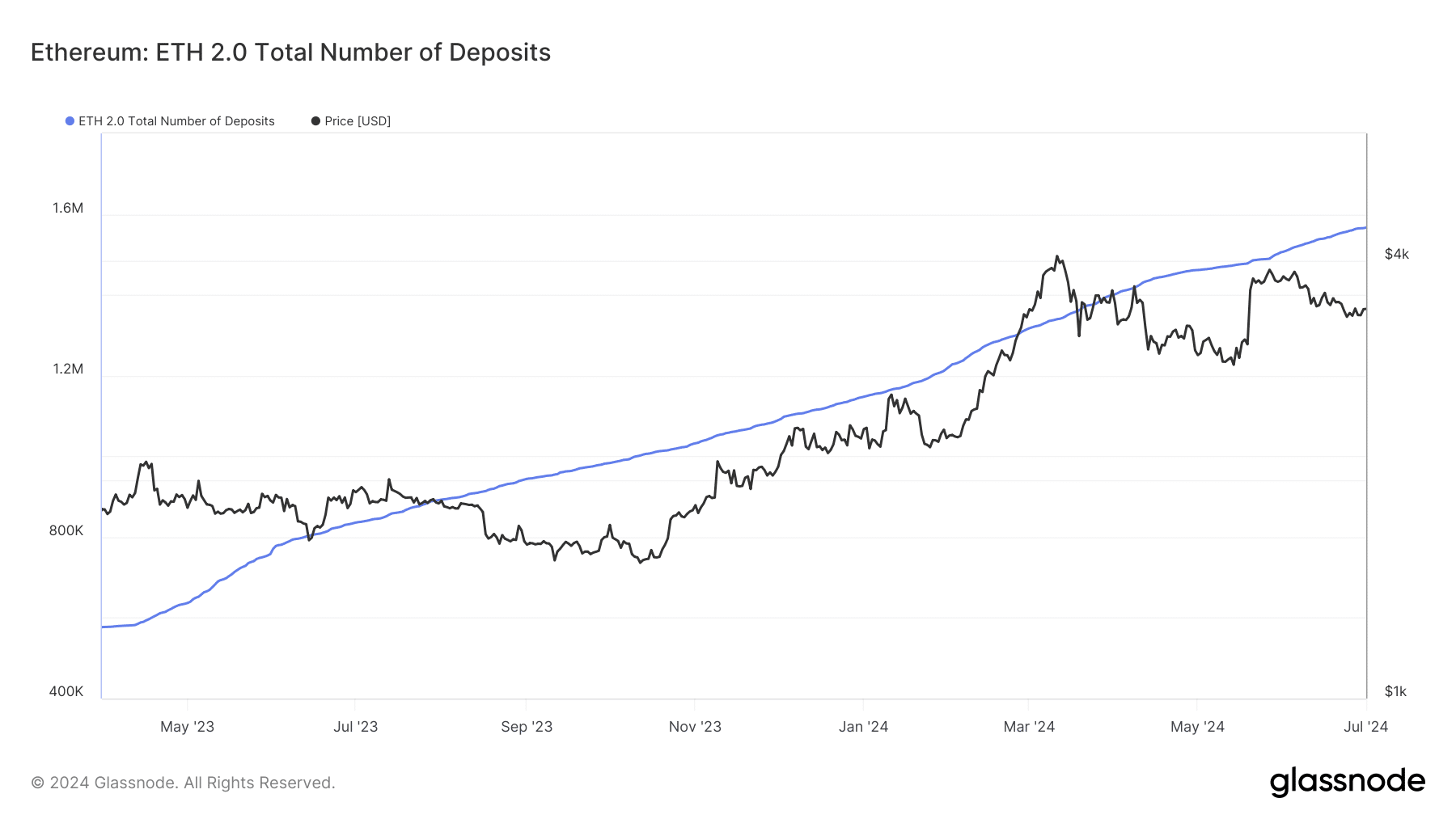 Ethereum deposits