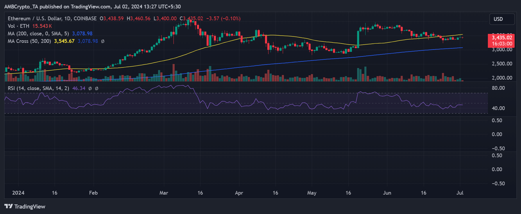 ETH price trend