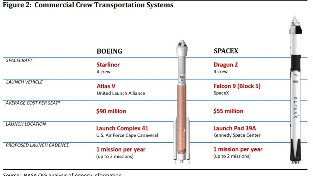 Boeing Starliner and SpaceX Crew Dragon are completely different rockets.