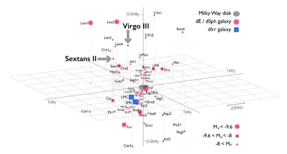 Diagram with x, yz axes showing where the two new galaxies are in relation to the Milky Way disk.