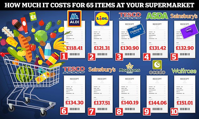 Price wars!  Aldi and Lidl came out as the two cheapest supermarkets last month, Which?  he said