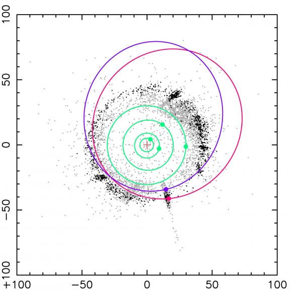 Schematic diagram showing the orbits of the two discovered objects (red: 2020 KJ60, purple: 2020 KK60).  The plus symbol represents the Sun, and the green lines represent the orbits of Jupiter, Saturn, Uranus, and Neptune from the inside out.  The numbers on the vertical and horizontal axes represent the distance from the Sun in astronomical units (au, one au equals the distance between the Sun and the Earth).  The black dots represent classical Kuiper Belt Objects, which are thought to be a group of icy planetesimals that formed in situ in the early Solar System and are located near the ecliptic plane.  Gray points represent outer solar system objects with a semimajor axis greater than 30 au.  These include objects scattered by Neptune so that they extend far and many have orbits inclined relative to the plane of the ecliptic.  The circles and dots in the image represent their positions as of June 1, 2024. Credit: JAXA