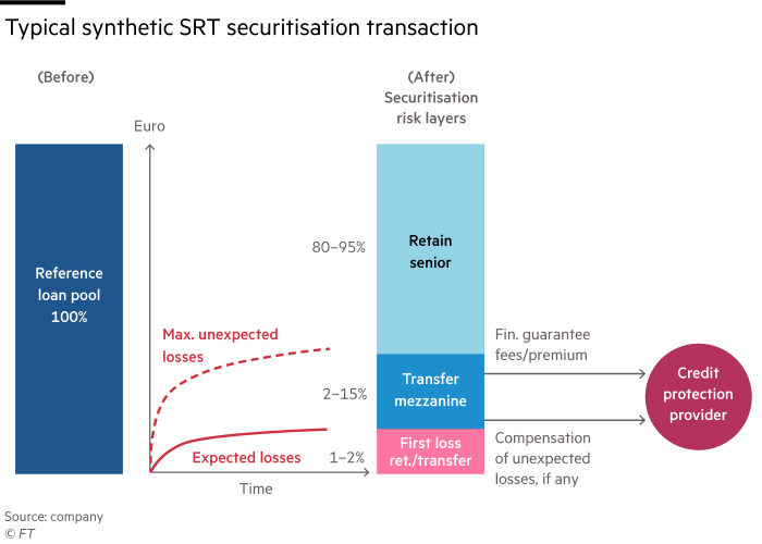 Flowchart showing before and after how a typical synthetic significant risk transfer (SRT) transaction works, before (100% benchmark credit pool) and after, detailing the layers of securitization risk (retain senior, mezzanine transfer and yield/first loss transfer) 