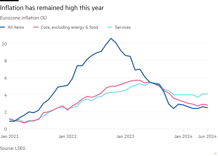 Line graph of Eurozone inflation (%) showing that inflation has remained high this year