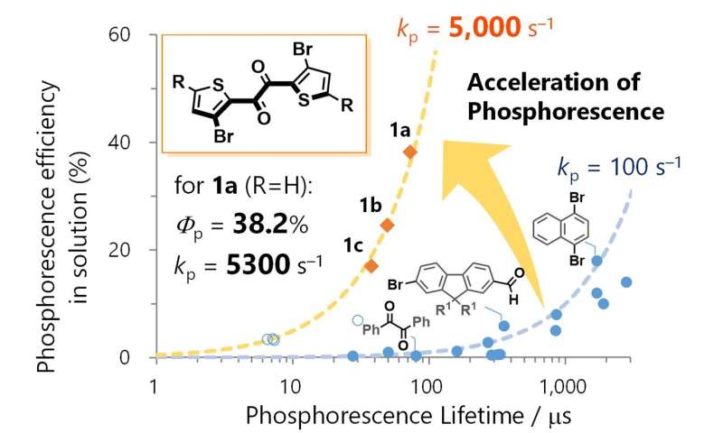 A new organic molecule breaks records for phosphorescence efficiency and paves the way for rare metal-free applications