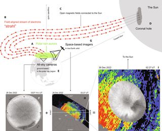 diagram showing how polar rain causes the strange aurora.  the coronal hole feeds a stream of electrons traveling along the open magnetic field lines from the Sun to Earth, then the electrons rain down on the North Pole.