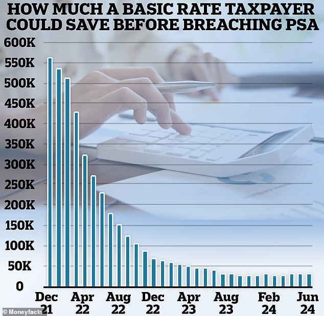 Even a basic rate taxpayer would now breach their PSA of £1,000 with savings of less than £20,000.