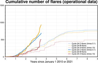 solar flare chart showing significantly more solar flares during solar cycle 25.